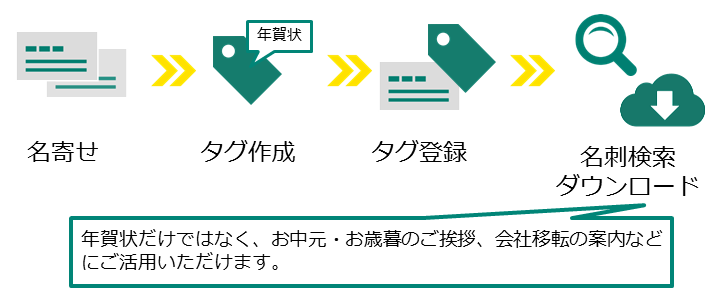 交換した名刺を宛先に年賀状やお中元・お歳暮を贈りたい