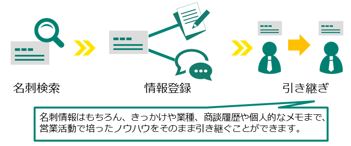 名刺情報はもちろん、きっかけや業種、商談履歴や個人的なメモまで、営業活動で培ったノウハウをそのまま引き継ぐことができます。