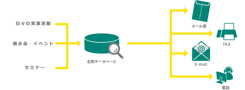 マーケティングとして名刺データベースを活用