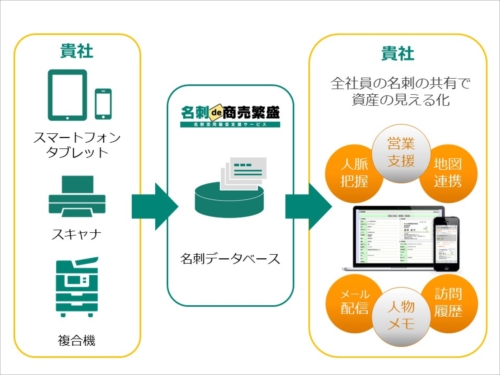 名刺のデータベースを社内で共有・一括管理することで、埋もれた名刺を会社資産として有効活用することができます。